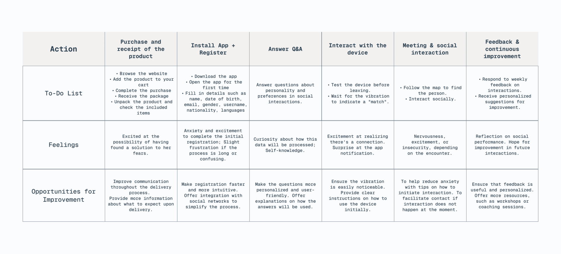 Ting user journey map — actions, feelings and opportunities